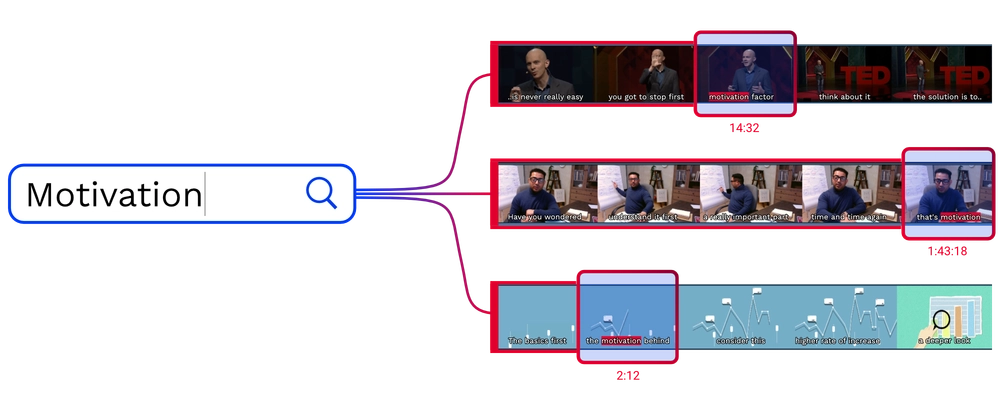 depiction of a search query finding matching results in the middle of videos