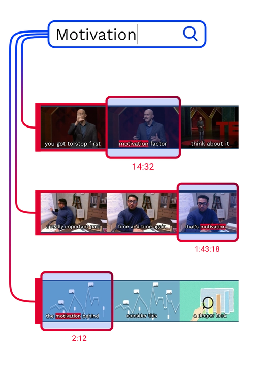 depiction of a search query finding matching results in the middle of videos